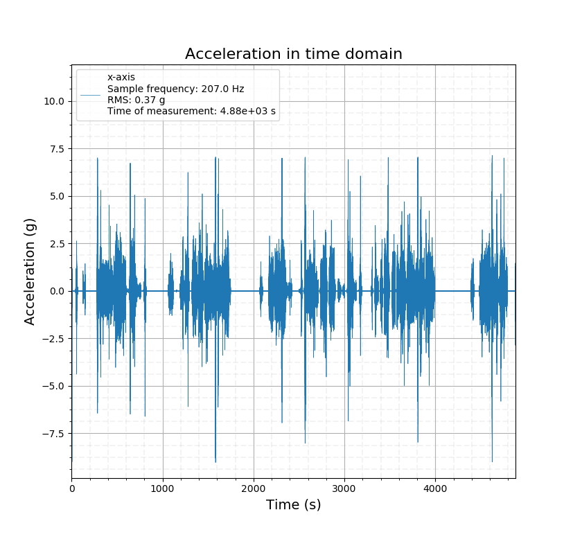 Understanding your vibrations | analysing vibrations