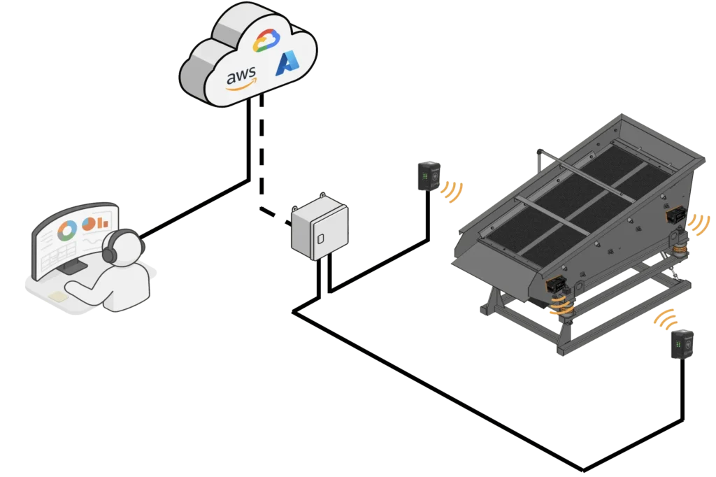 ANURA™ Remote - illustration of data flow in Remote Cloud vibration monitoring