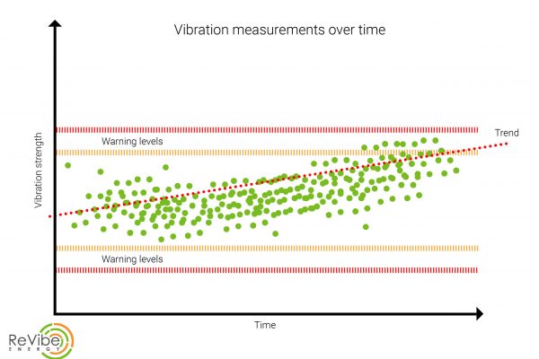 Vibration values